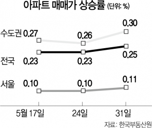 전국 매매가 상승폭 커지고…서울 전세 101주째 올라
