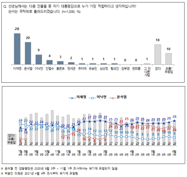 2021년 6월 1주차 차기 대선후보 적합도 여론조사 결과./전국지표조사(NBS)