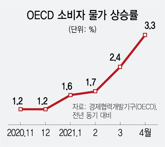 OECD 소비자 물가, 12년반 만에 최대 상승