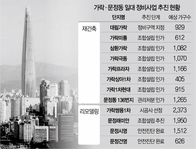 '새집 짓자'…가락·문정, 1.3만가구 미니 신도시 되나