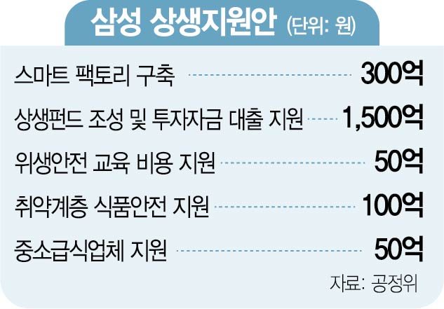 삼성 2,000억 상생안에도…공정위 '퇴짜'