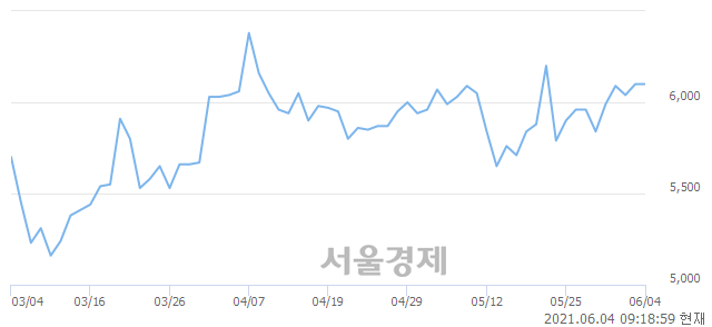 <코>한일네트웍스, 3.93% 오르며 체결강도 강세 지속(361%)