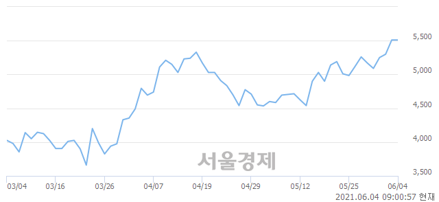 <유>형지엘리트, 장중 신고가 돌파.. 5,740→6,300(▲560)