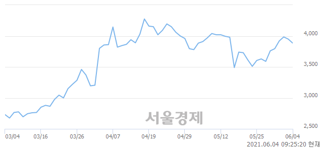 <코>디지틀조선, 매도잔량 307% 급증