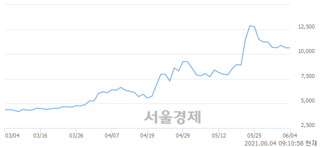 <코>PN풍년, 8.45% 오르며 체결강도 강세 지속(199%)