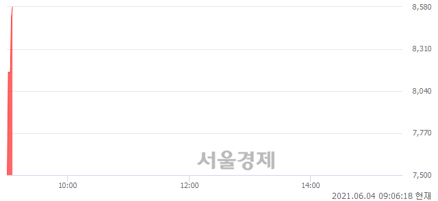 <유>국제약품, 현재가 6.58% 급등