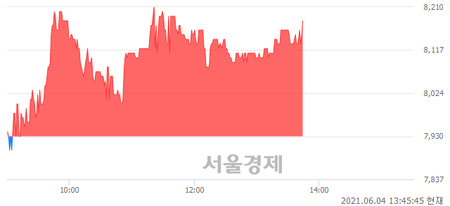 <코>세보엠이씨, 3.03% 오르며 체결강도 강세 지속(141%)