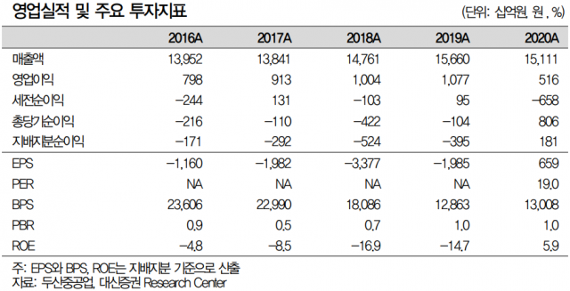 두산중공업의 실적 추이./자료=대신증권