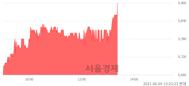 <코>빅솔론, 장중 신고가 돌파.. 5,690→5,900(▲210)