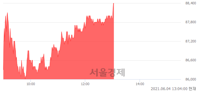 <유>현대위아, 3.39% 오르며 체결강도 강세 지속(164%)