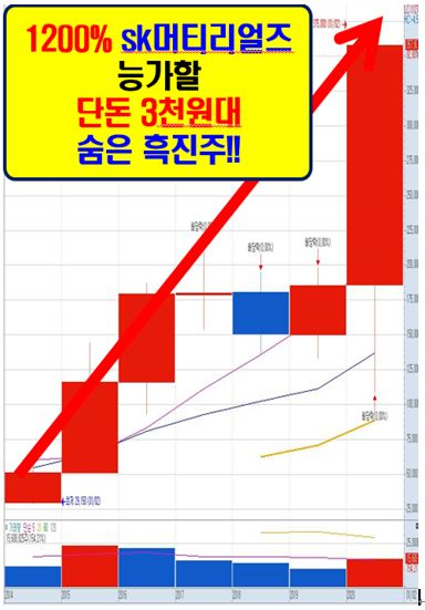 외국인 + 기관 => 700만주 매집! 전무후무할 초거대 매집완료!