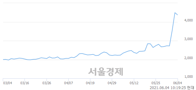 <코>웹스, 장중 신고가 돌파.. 4,600→4,735(▲135)