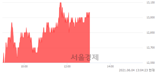 <코>피에이치에이, 3.98% 오르며 체결강도 강세 지속(158%)