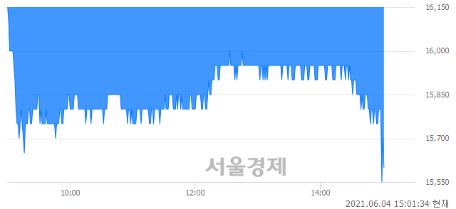 <코>삼영에스앤씨, 장중 신저가 기록.. 15,650→15,550(▼100)