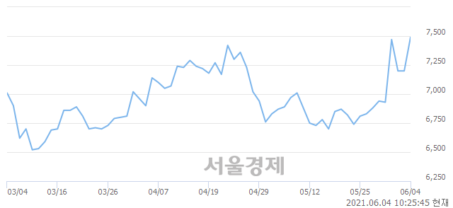 <코>한국정보인증, 전일 대비 7.08% 상승.. 일일회전율은 7.30% 기록