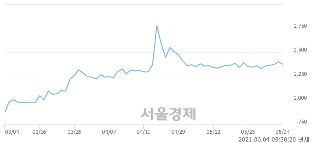 <코>크루셜텍, 전일 대비 7.47% 상승.. 일일회전율은 0.85% 기록