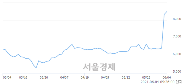 <코>코맥스, 매도잔량 359% 급증