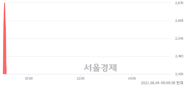 <코>한국9호스팩, 현재가 5.05% 급락