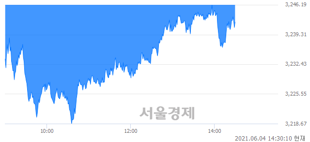 오후 2:30 현재 코스피는 49:51으로 매수우위, 매수강세 업종은 운수창고업(1.28%↓)