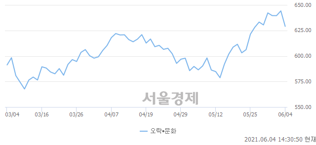 오후 2:30 현재 코스닥은 47:53으로 매수우위, 매수강세 업종은 금융업(1.30%↓)