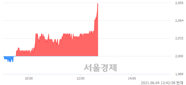 <코>소프트센, 매수잔량 614% 급증