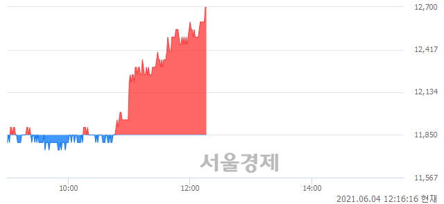 <코>엠케이전자, 전일 대비 7.17% 상승.. 일일회전율은 5.12% 기록