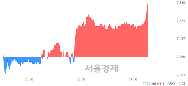 <코>보광산업, 3.12% 오르며 체결강도 강세로 반전(102%)