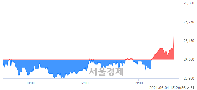 <코>마이크로디지탈, 4.07% 오르며 체결강도 강세 지속(132%)