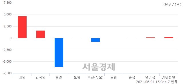 [마감 시황]  기관의 '팔자' 기조.. 코스피 3240.08(▼7.35, -0.23%) 하락 마감