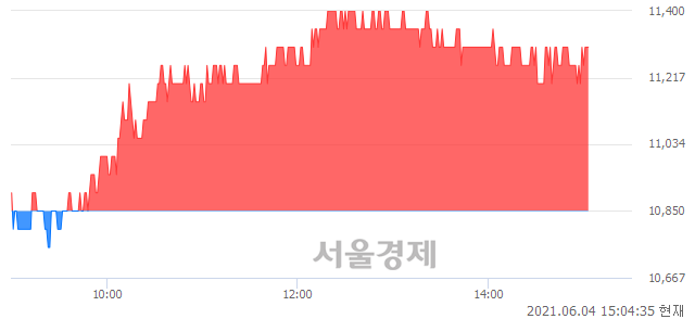 <코>고려제약, 4.15% 오르며 체결강도 강세 지속(152%)