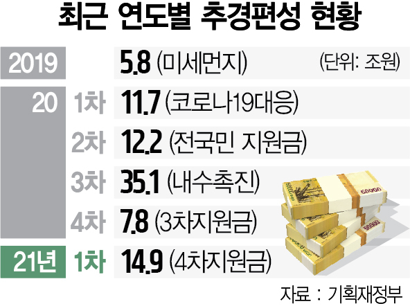 2차 추경 공식화했지만…당정, 지원금 놓고 또 충돌