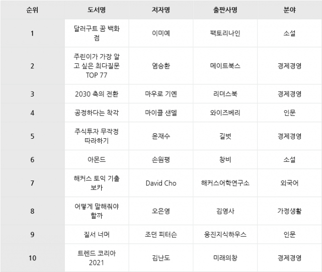 교보문고 '상반기 판타지장르·경제경영 인기 두드러져'