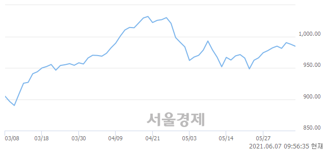 오전 9:56 현재 코스닥은 46:54으로 매수우위, 매수강세 업종은 종이·목재업(0.78%↓)