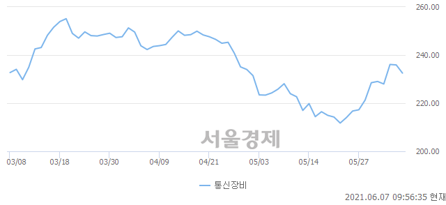 오전 9:56 현재 코스닥은 46:54으로 매수우위, 매수강세 업종은 종이·목재업(0.78%↓)