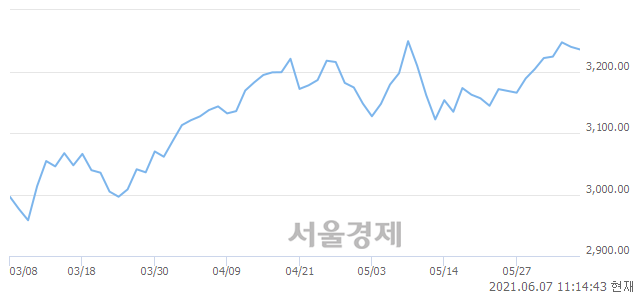 오전 11:14 현재 코스피는 46:54으로 매수우위, 매수강세 업종은 운수창고업(3.12%↓)