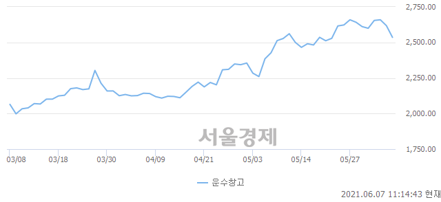 오전 11:14 현재 코스피는 46:54으로 매수우위, 매수강세 업종은 운수창고업(3.12%↓)