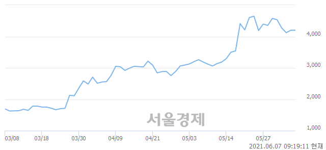 <코>바이오로그디바이스, 3.45% 오르며 체결강도 강세 지속(100%)