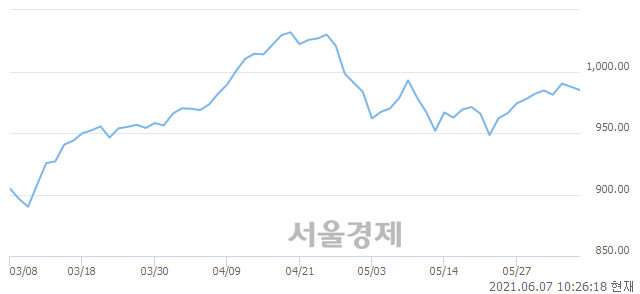 오전 10:26 현재 코스닥은 47:53으로 매수우위, 매수강세 업종은 종이·목재업(0.95%↓)