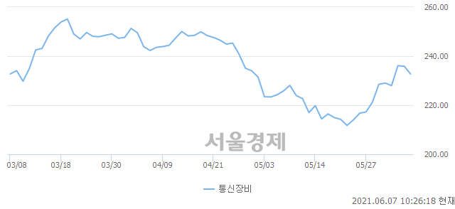 오전 10:26 현재 코스닥은 47:53으로 매수우위, 매수강세 업종은 종이·목재업(0.95%↓)