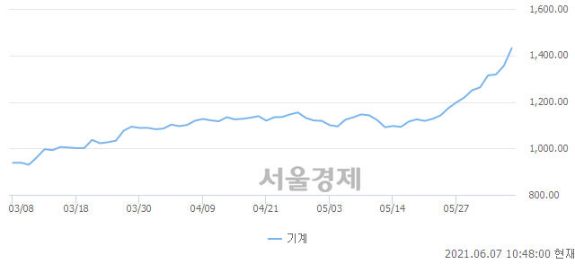 오전 10:47 현재 코스피는 49:51으로 매수우위, 매도강세 업종은 전기가스업(3.79%↑)