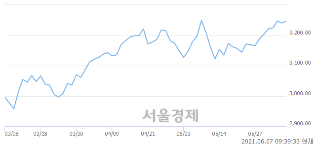 오전 9:39 현재 코스피는 50:50으로 보합세, 매도강세 업종은 의료정밀업(2.43%↑)