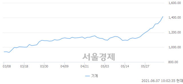 오전 10:02 현재 코스피는 48:52으로 매수우위, 매도강세 업종은 의료정밀업(1.77%↑)