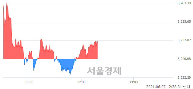 오후 12:38 현재 코스피는 49:51으로 매수우위, 매도강세 업종은 전기가스업(4.09%↑)