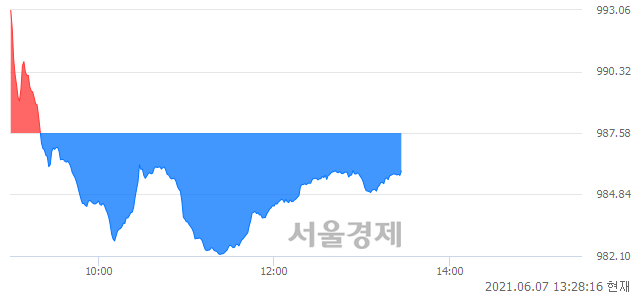 오후 1:28 현재 코스닥은 47:53으로 매수우위, 매수강세 업종은 종이·목재업(0.91%↓)