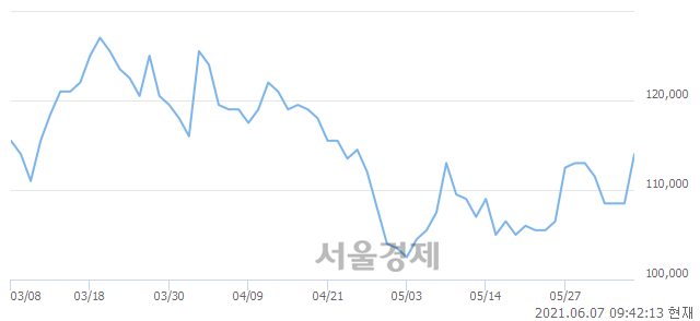 <유>현대오토에버, 7.37% 오르며 체결강도 강세 지속(344%)