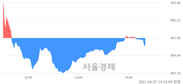 [정오 시황] 코스닥 986.35, 하락세(▼1.23, -0.12%) 반전