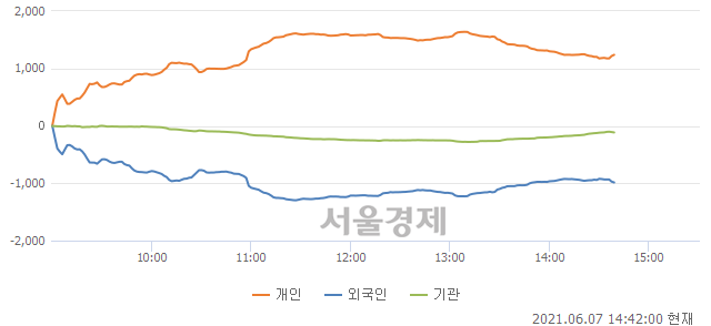 [정오 시황] 코스닥 986.35, 하락세(▼1.23, -0.12%) 반전