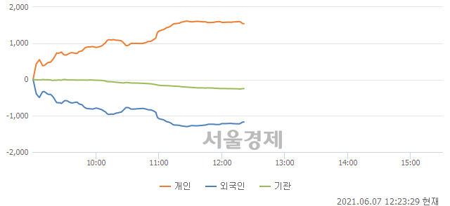 [정오 시황] 코스닥 985.32, 하락세(▼2.26, -0.23%) 반전