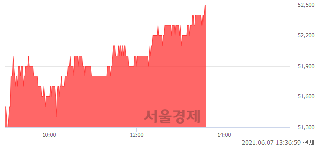 <코>NHN한국사이버결제, 3.54% 오르며 체결강도 강세 지속(311%)