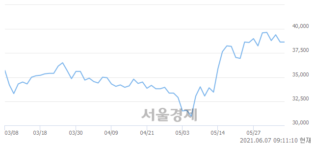 <코>JYP Ent., 4.14% 오르며 체결강도 강세로 반전(373%)